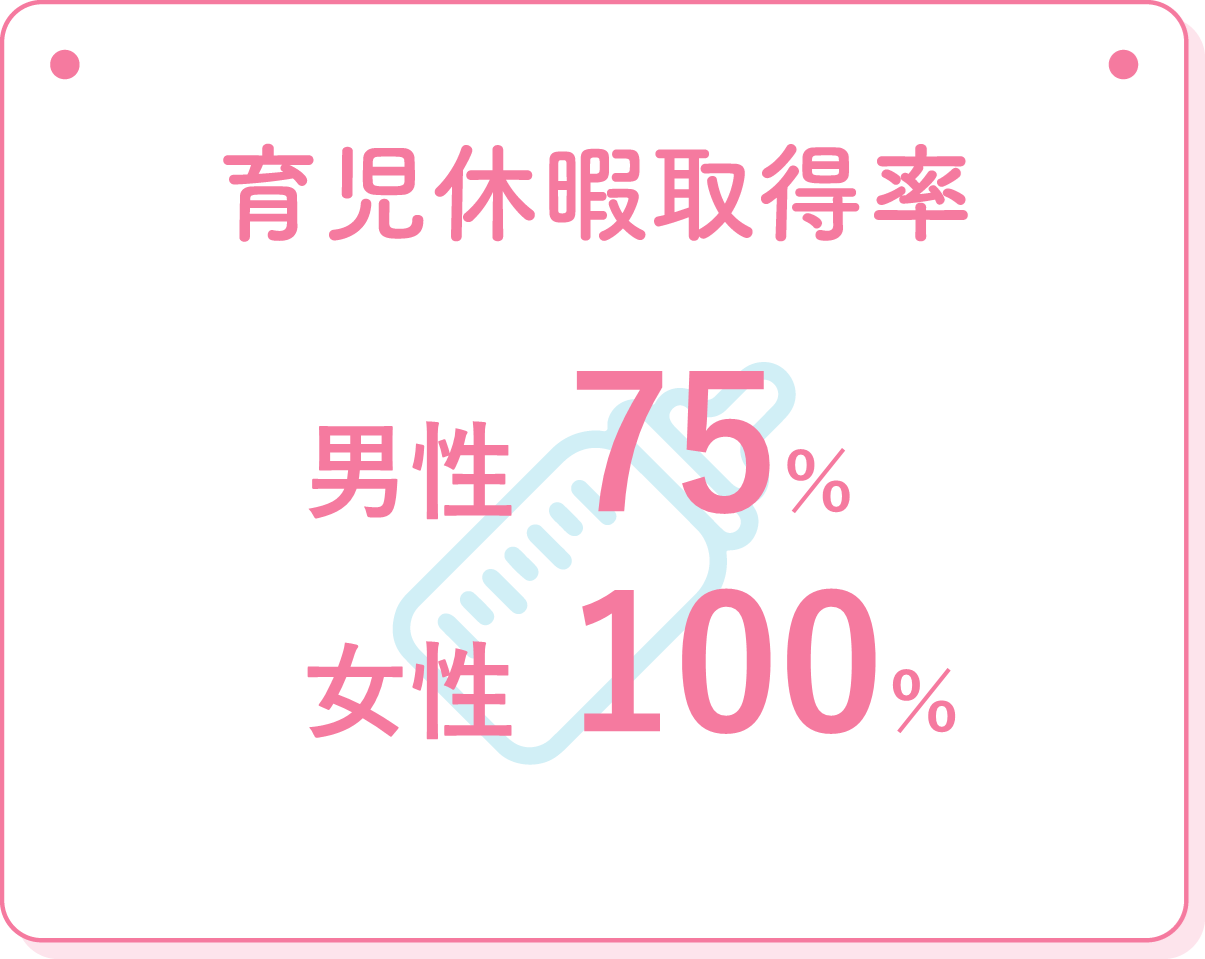 育児休暇取得率　男性75％女性100%