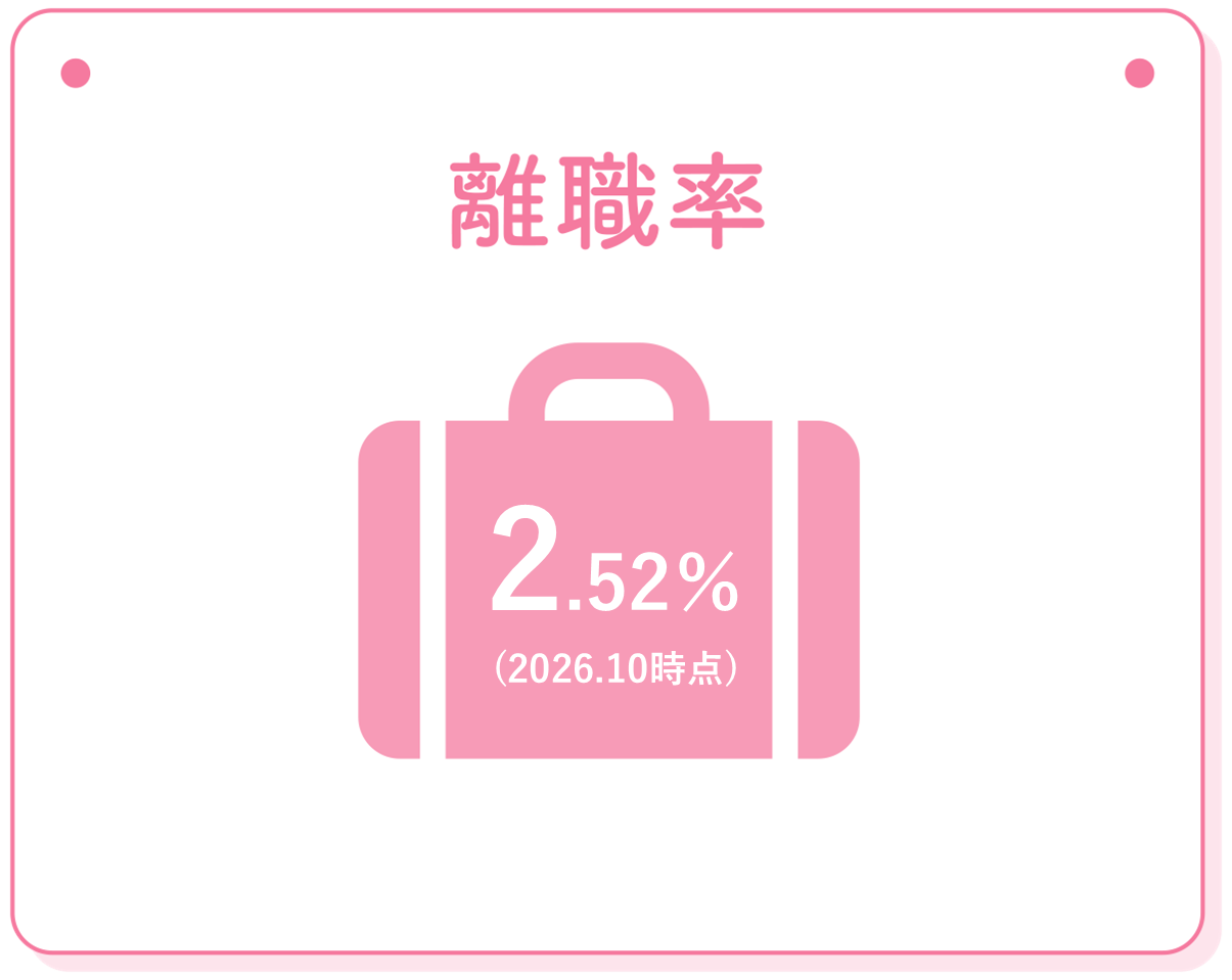  離職率　2.91%